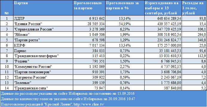 Расходы партий на выборах 18 сентября.png