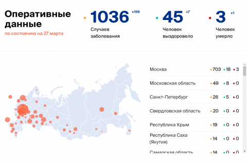 Число зараженных коронавирусом в России выросло до 1036