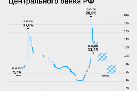 Банк России снизил ключевую ставку до 11% годовых для облегчения кредитования структурной перестройки экономики