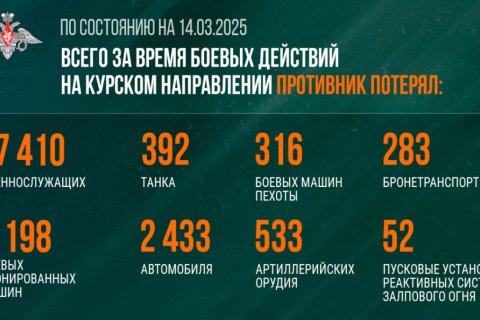 Сводка МО за неделю с 8 по 14 марта 2025: Потери ВСУ 10 780 военнослужащих, 22 танка и 178 боевых бронированных машин. Освобождено 29 населенных пунктов