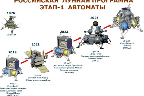 «Роскосмос» в очередной раз перенес запуск первого за 50 лет лунного аппарата