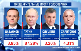 ЦИК завершил подсчет голосов на президентских выборах. Путин – 87,28%