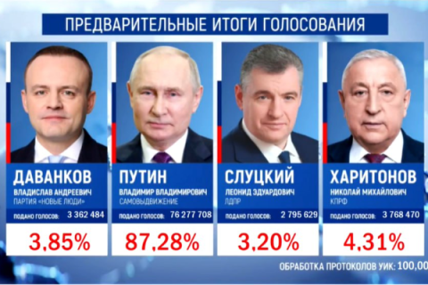 ЦИК завершил подсчет голосов на президентских выборах. Путин – 87,28%
