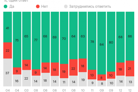 Опрос: Россияне назвали главных врагов страны