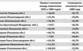 Юрий Афонин: Малые города убивает капитализм, но ВЦИОМ не хочет называть вещи своими именами