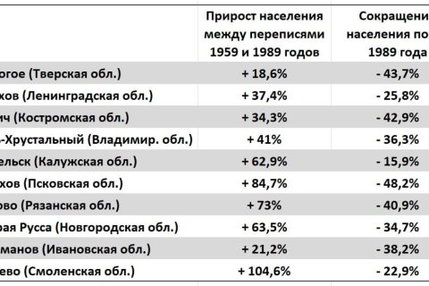 Юрий Афонин: Малые города убивает капитализм, но ВЦИОМ не хочет называть вещи своими именами