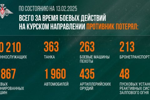 Сводка МО на 13 февраля 2025 года (день 1086 СВО). На Курском направлении ВСУ потеряли за шесть месяцев более 60 тысяч человек