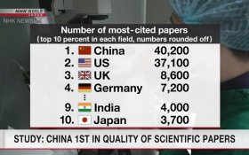 Китай опередил США по количеству влиятельных научных статей