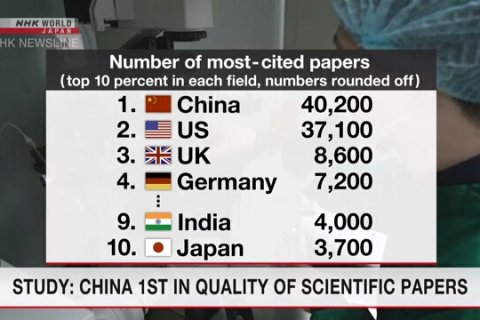 Китай опередил США по количеству влиятельных научных статей