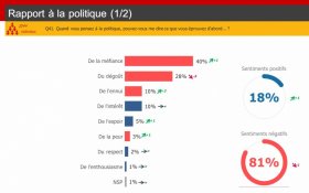 Три четверти французов считают политиков продажными