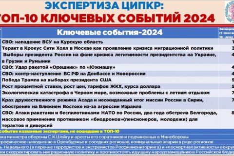 В Центре политических исследований КПРФ определили Топ-10 ключевых событий 2024 года