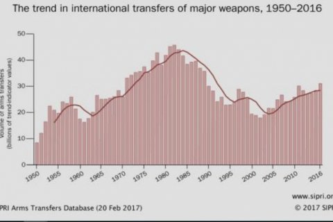 Иносми: Продажи оружия в мире достигли пика со времен холодной войны