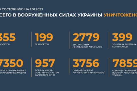 Армия Украины впервые вошла в топ-15 в мире, российская армия — на втором месте